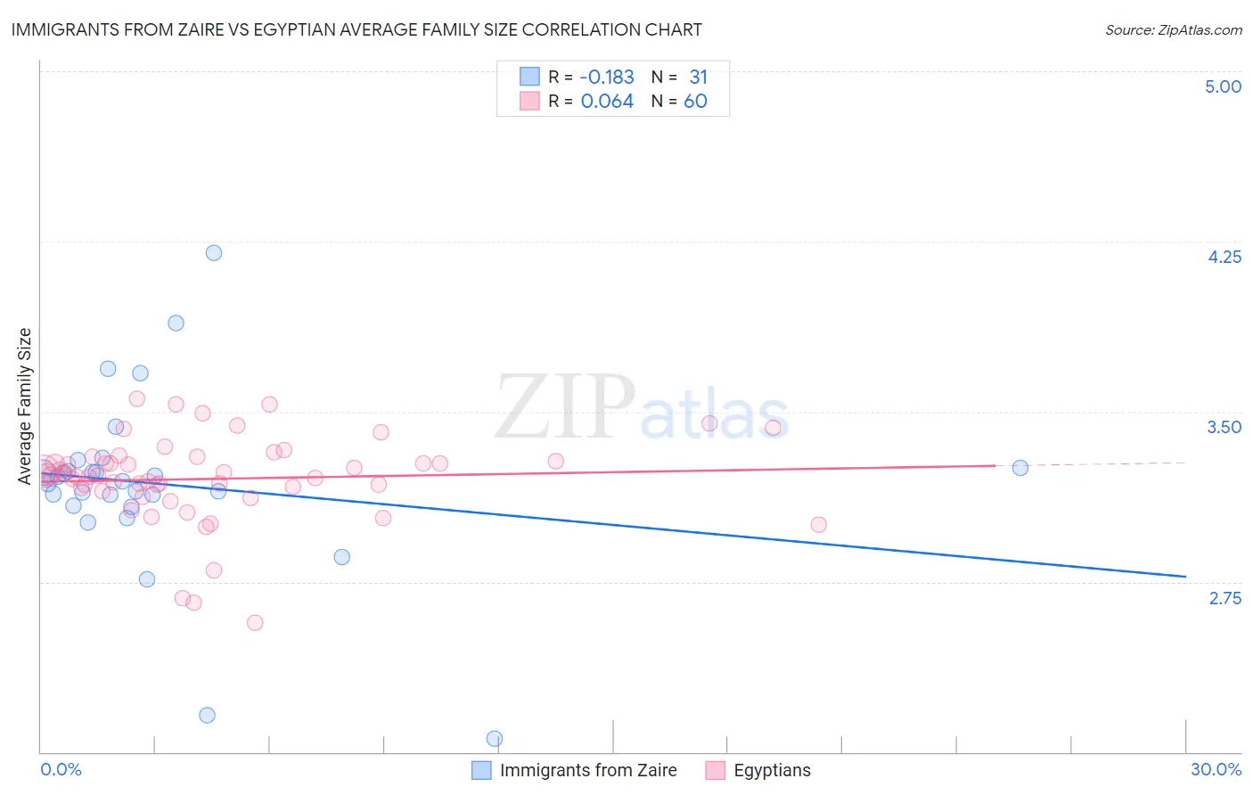 Immigrants from Zaire vs Egyptian Average Family Size