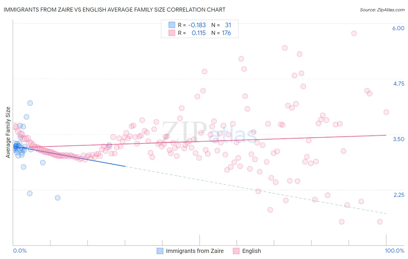 Immigrants from Zaire vs English Average Family Size