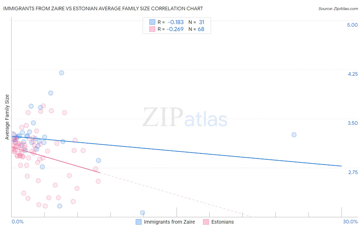 Immigrants from Zaire vs Estonian Average Family Size