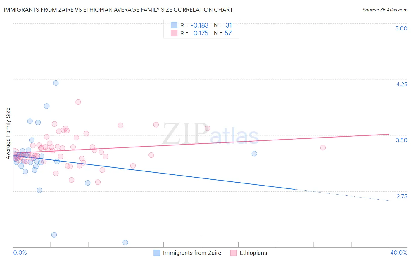 Immigrants from Zaire vs Ethiopian Average Family Size