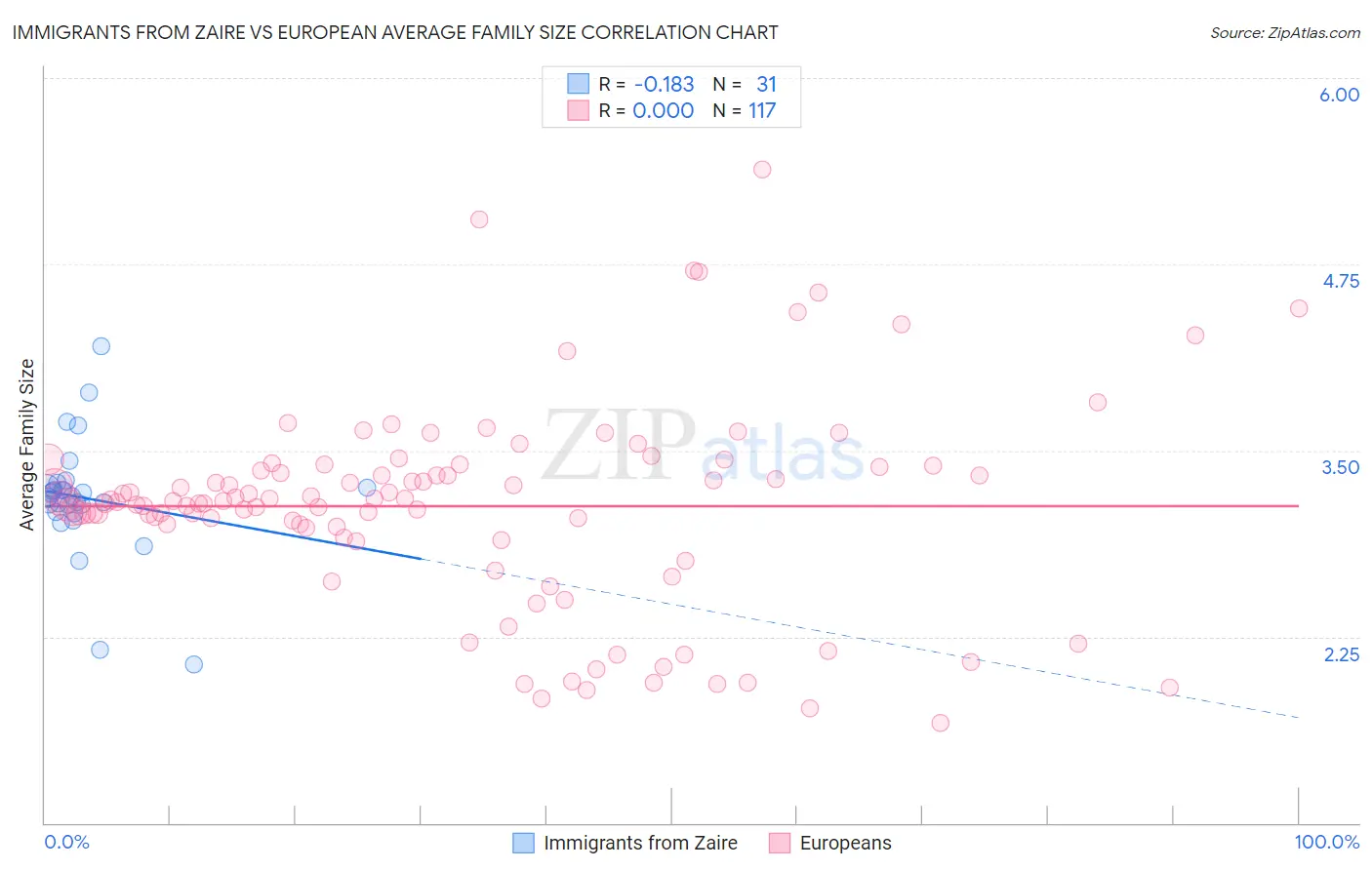 Immigrants from Zaire vs European Average Family Size