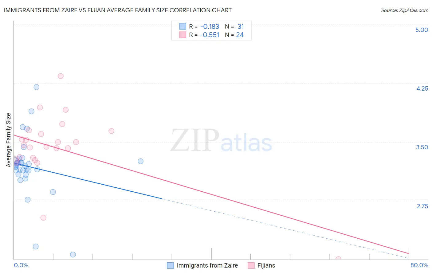 Immigrants from Zaire vs Fijian Average Family Size