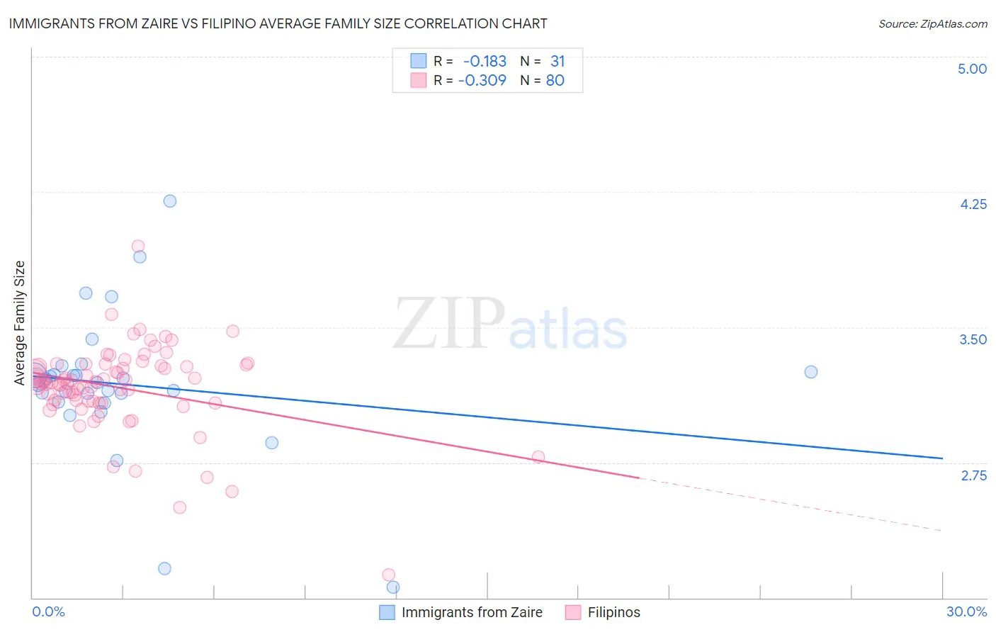 Immigrants from Zaire vs Filipino Average Family Size