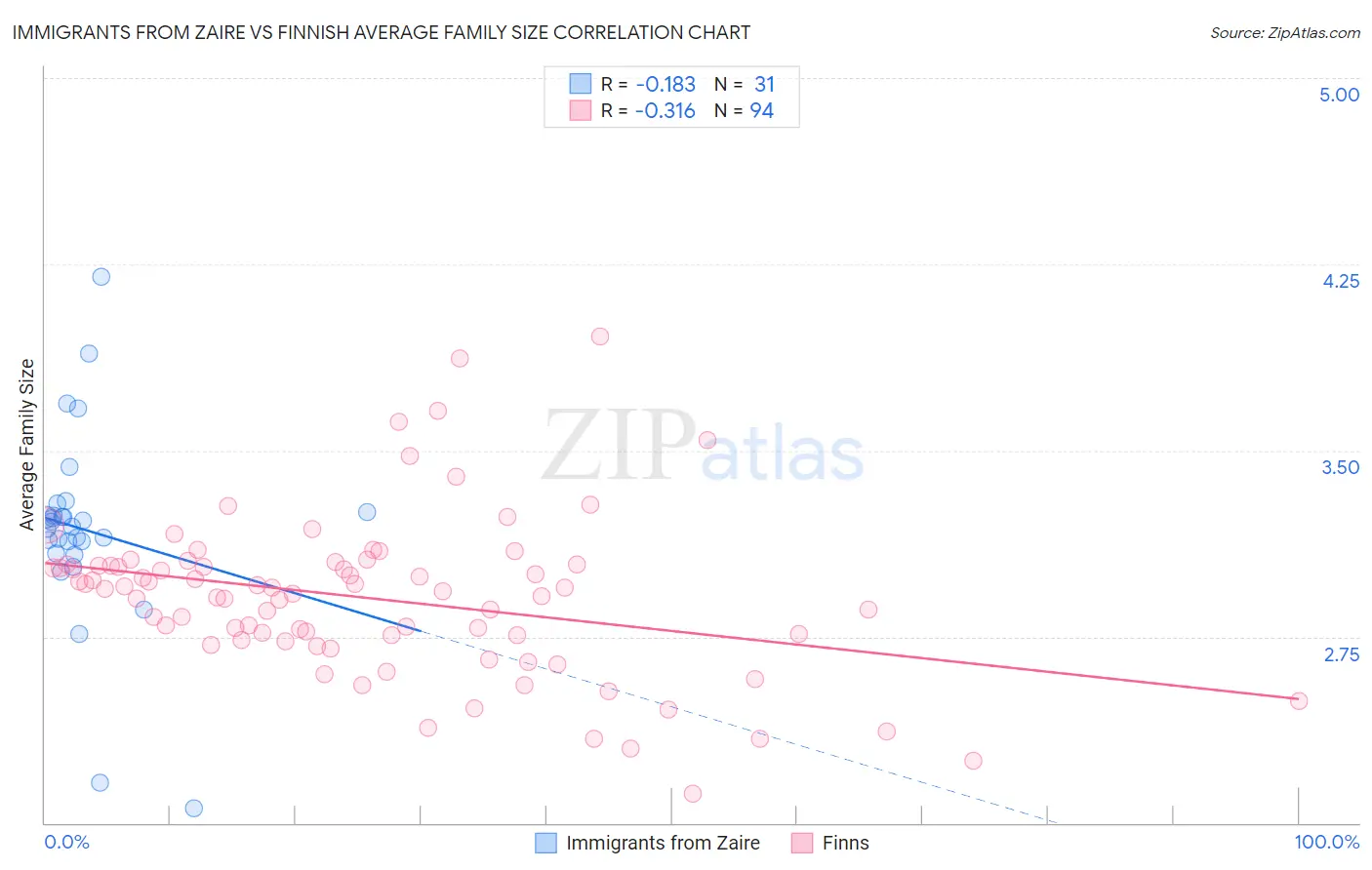 Immigrants from Zaire vs Finnish Average Family Size