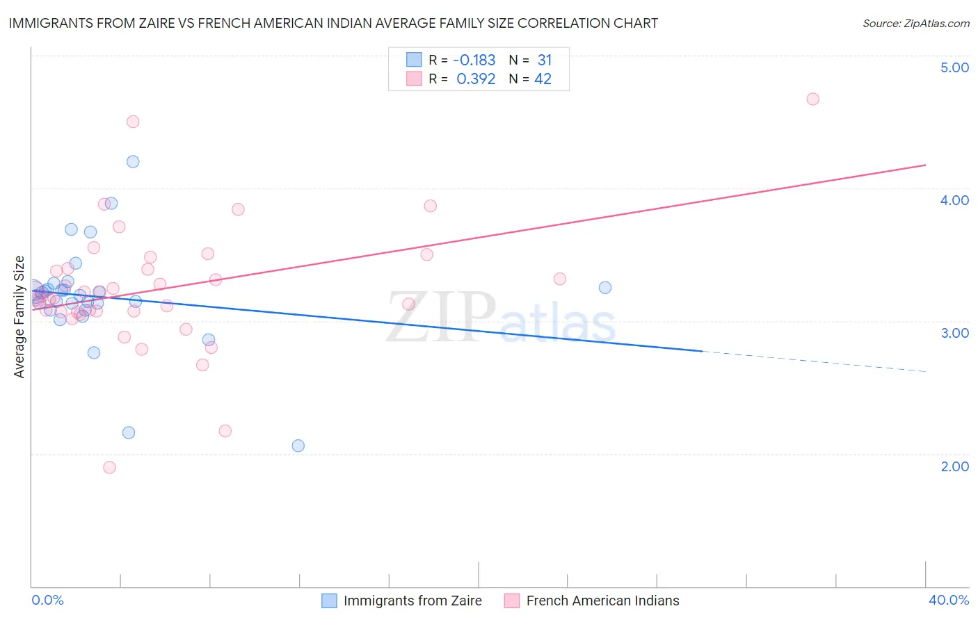 Immigrants from Zaire vs French American Indian Average Family Size