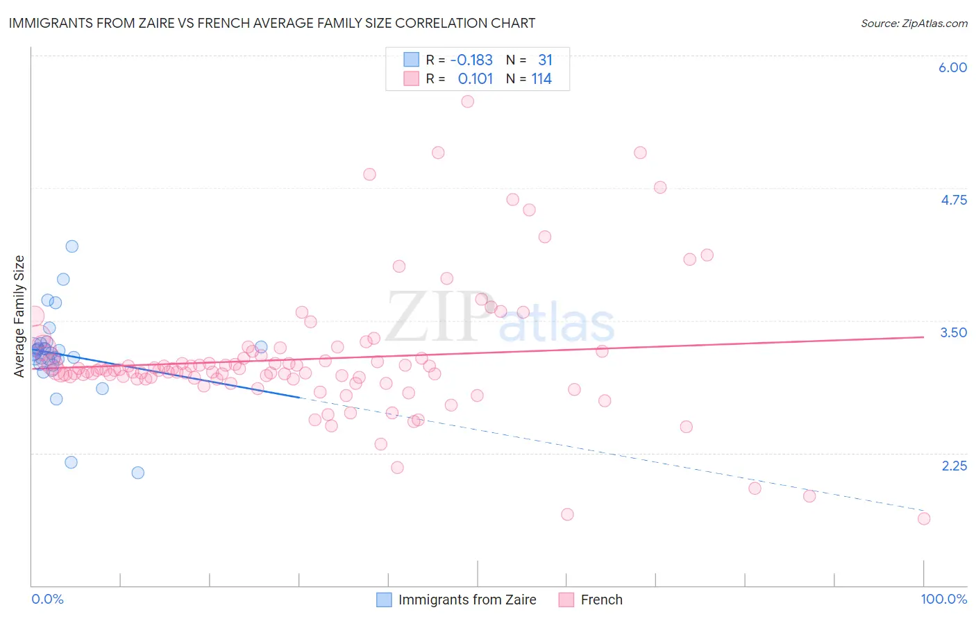 Immigrants from Zaire vs French Average Family Size