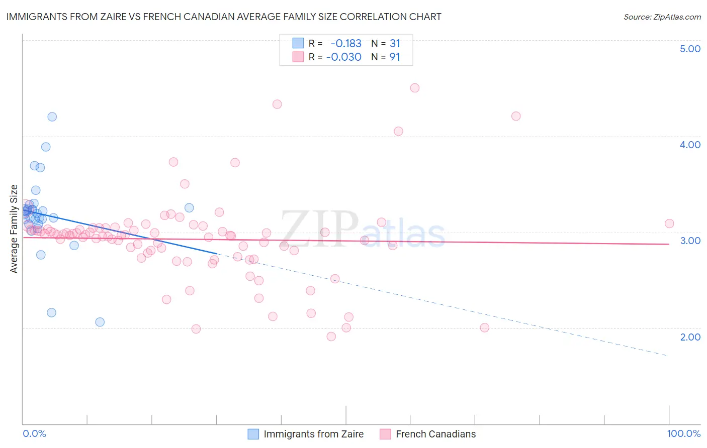 Immigrants from Zaire vs French Canadian Average Family Size