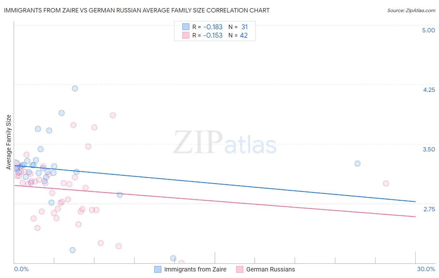 Immigrants from Zaire vs German Russian Average Family Size