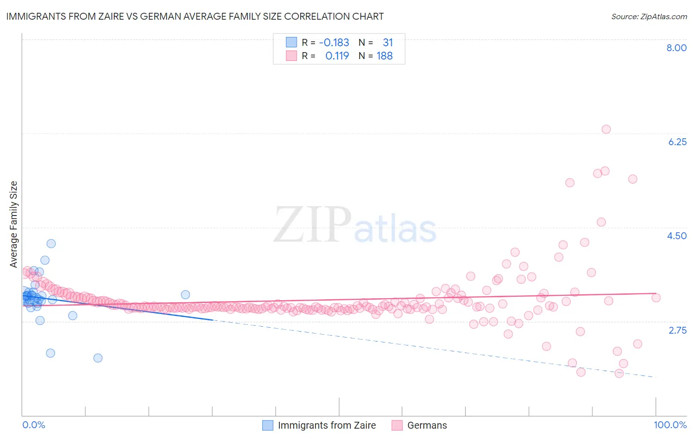 Immigrants from Zaire vs German Average Family Size