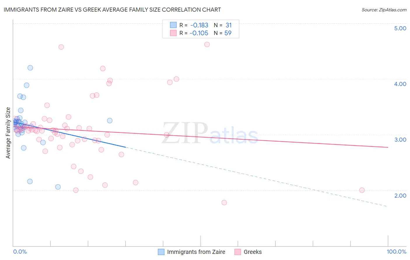 Immigrants from Zaire vs Greek Average Family Size