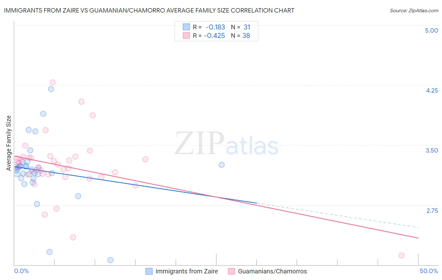 Immigrants from Zaire vs Guamanian/Chamorro Average Family Size