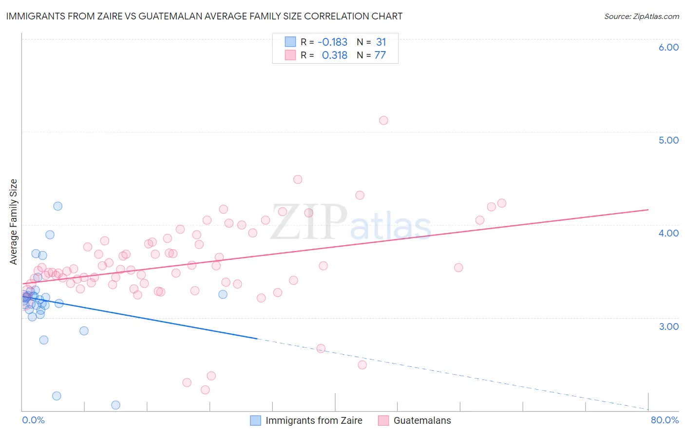 Immigrants from Zaire vs Guatemalan Average Family Size
