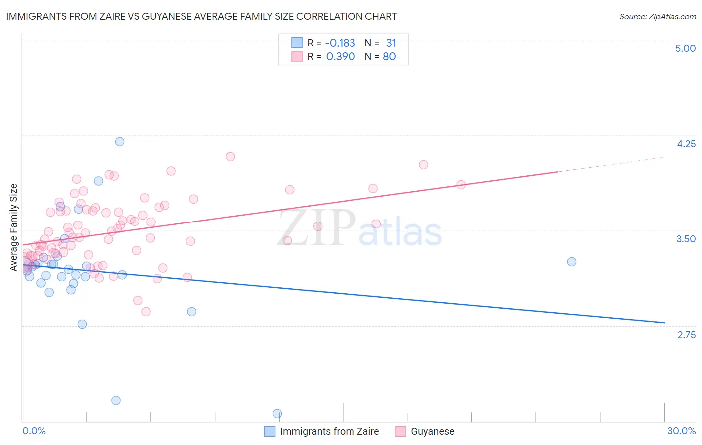 Immigrants from Zaire vs Guyanese Average Family Size