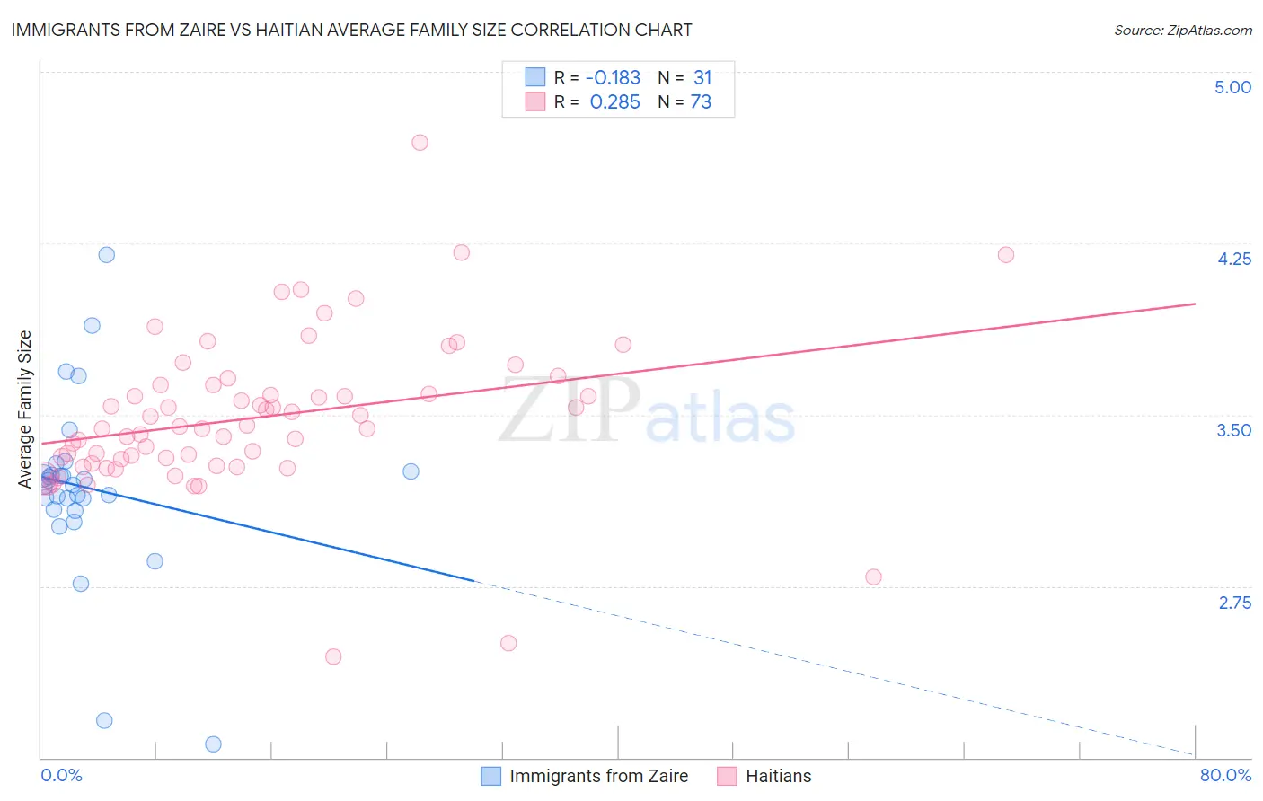 Immigrants from Zaire vs Haitian Average Family Size