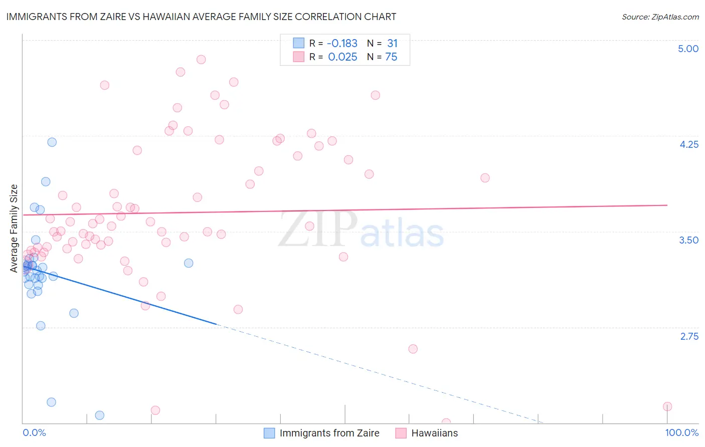 Immigrants from Zaire vs Hawaiian Average Family Size