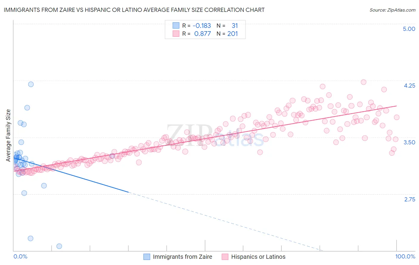 Immigrants from Zaire vs Hispanic or Latino Average Family Size