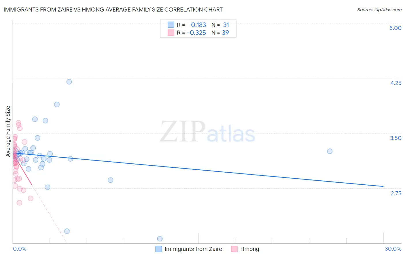 Immigrants from Zaire vs Hmong Average Family Size