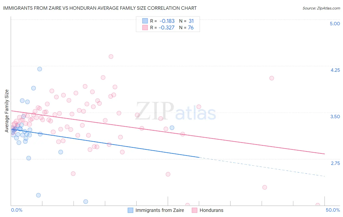 Immigrants from Zaire vs Honduran Average Family Size