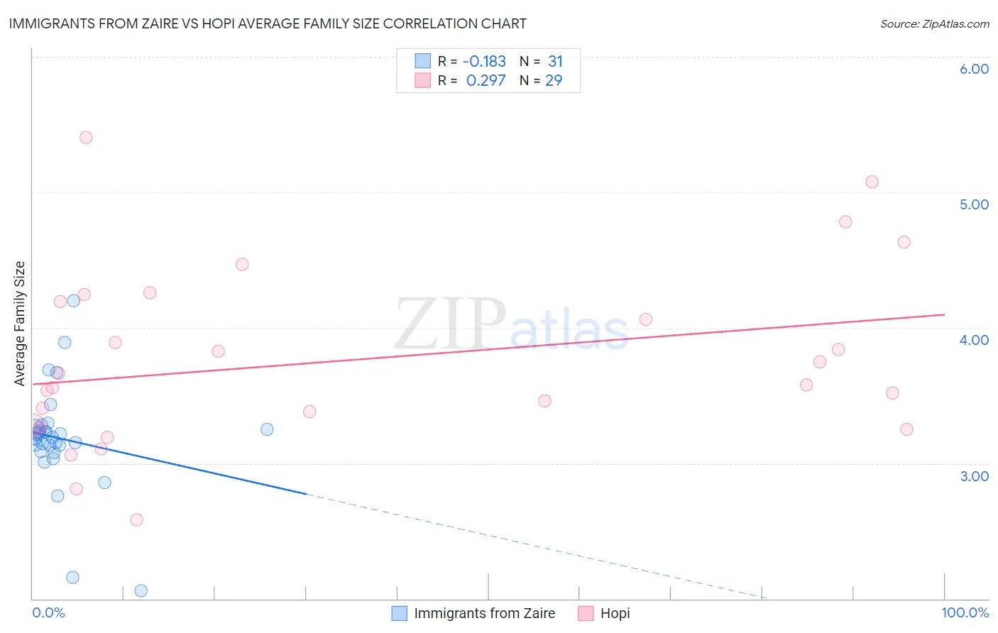 Immigrants from Zaire vs Hopi Average Family Size