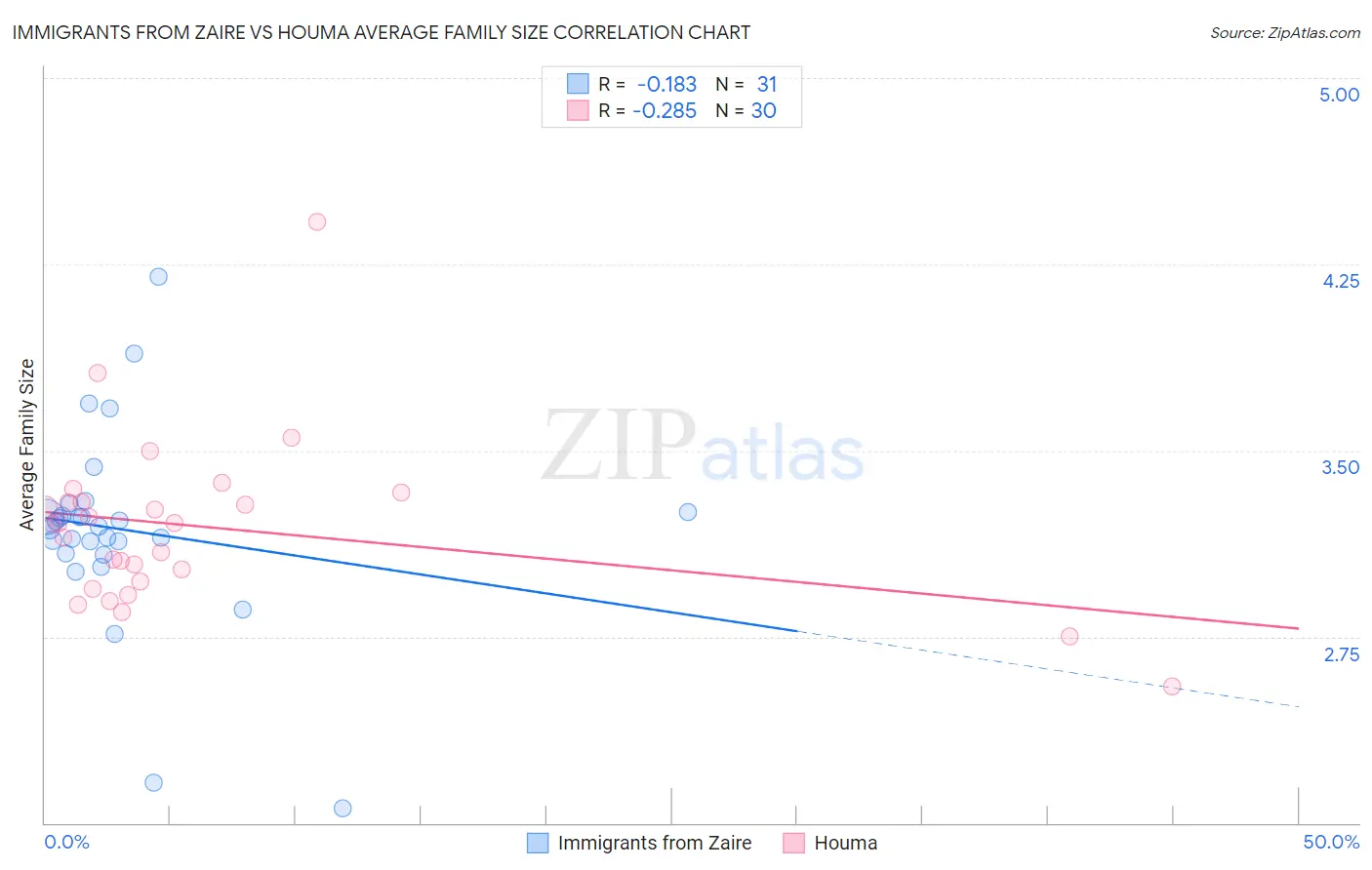 Immigrants from Zaire vs Houma Average Family Size