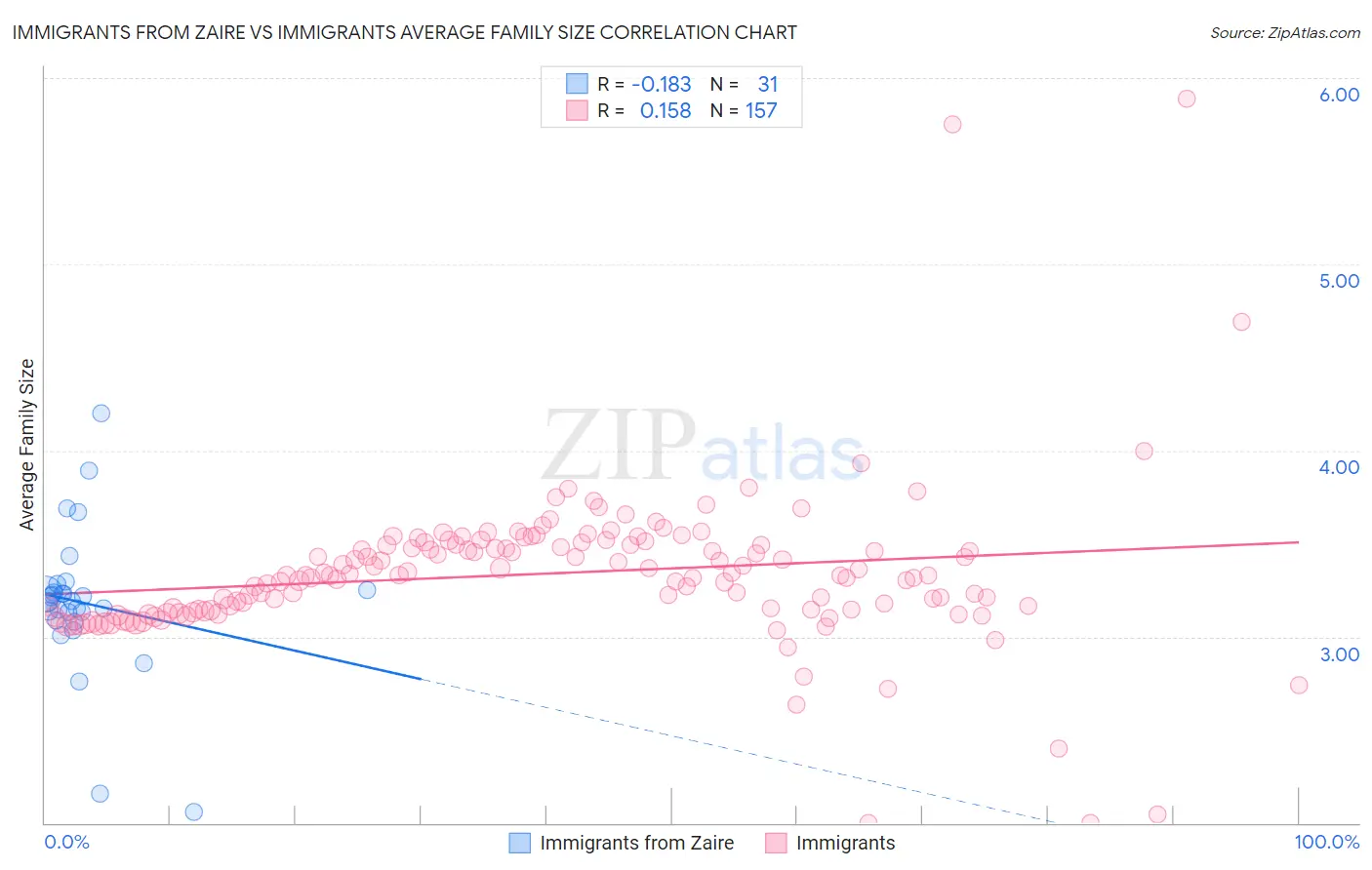 Immigrants from Zaire vs Immigrants Average Family Size