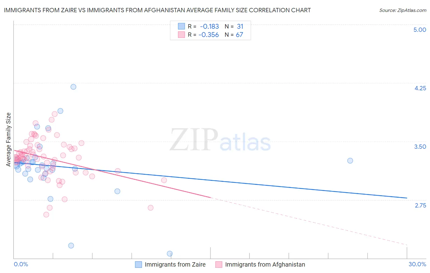 Immigrants from Zaire vs Immigrants from Afghanistan Average Family Size