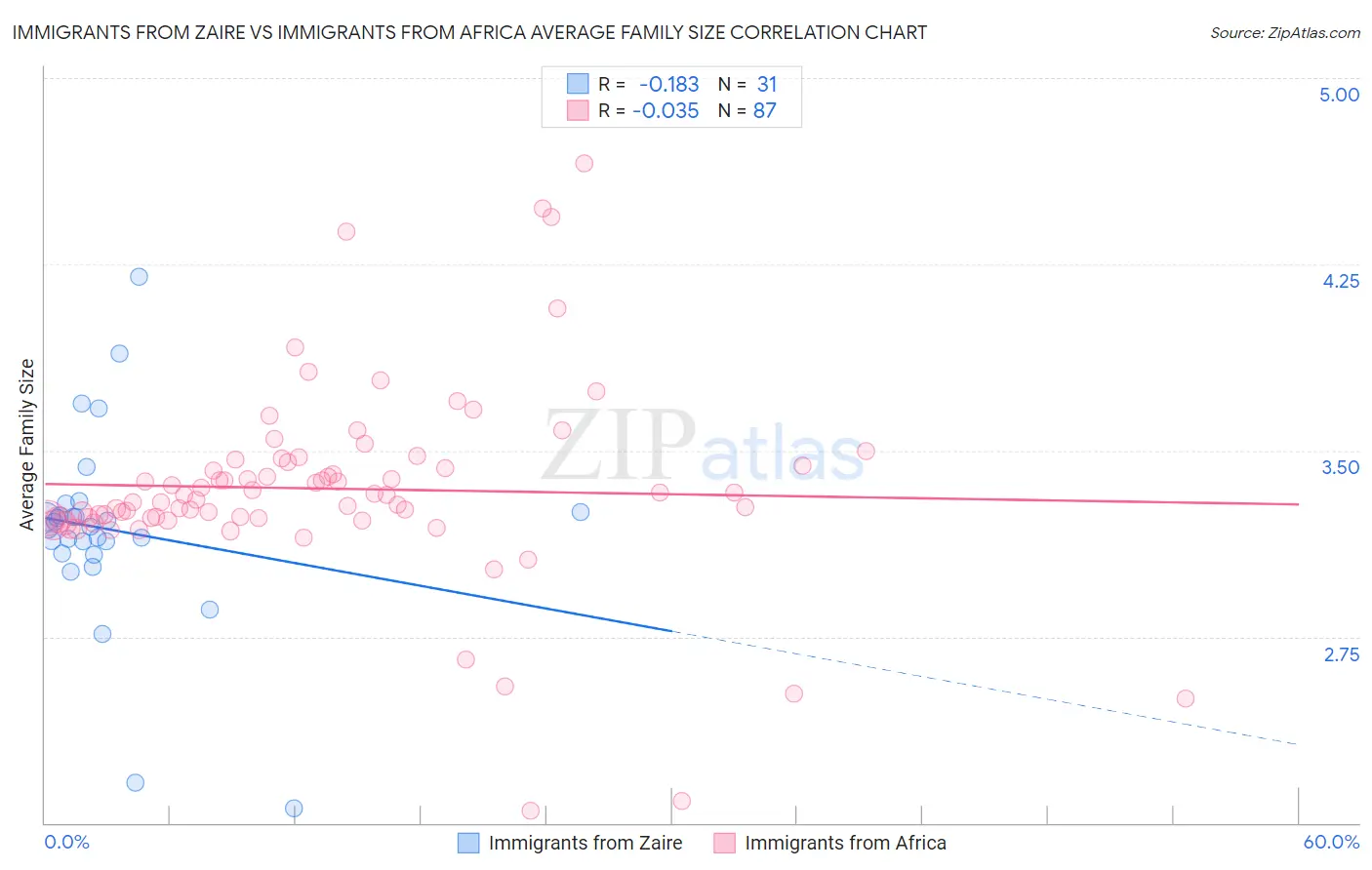 Immigrants from Zaire vs Immigrants from Africa Average Family Size
