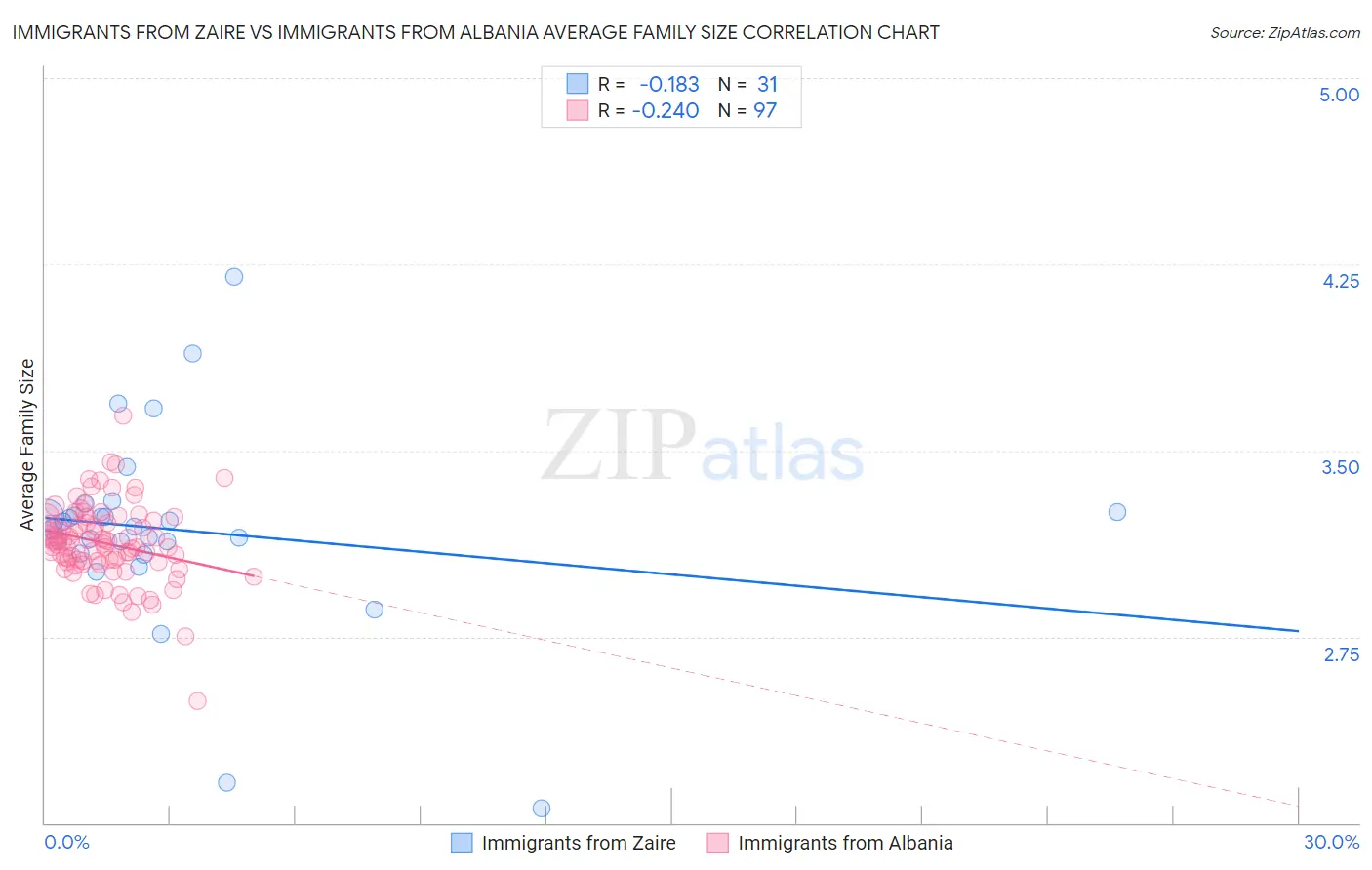 Immigrants from Zaire vs Immigrants from Albania Average Family Size