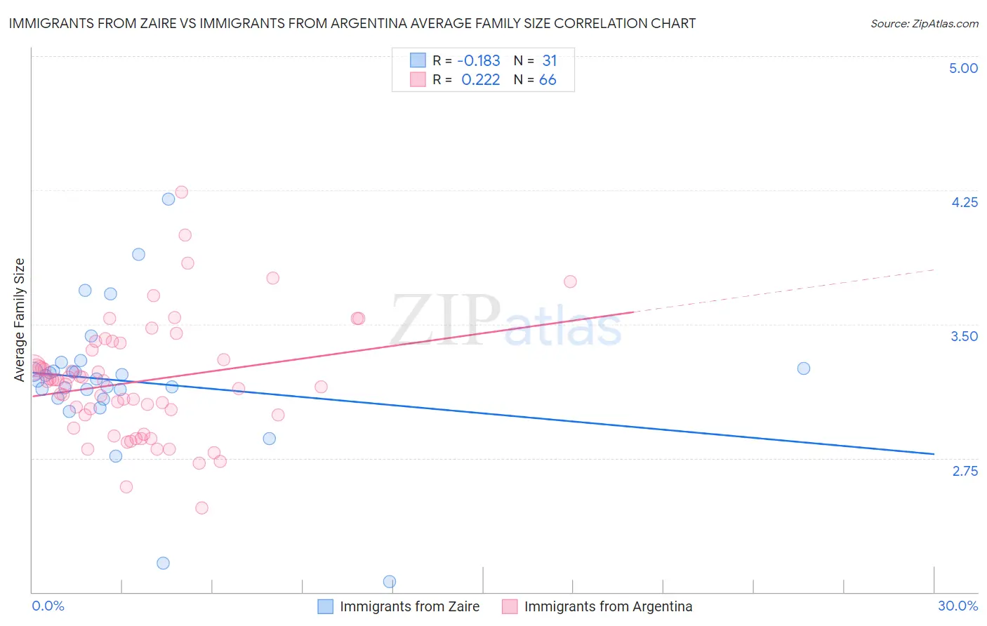 Immigrants from Zaire vs Immigrants from Argentina Average Family Size