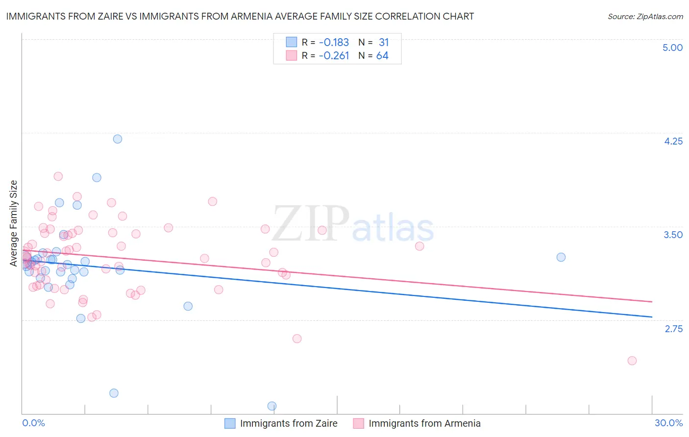 Immigrants from Zaire vs Immigrants from Armenia Average Family Size