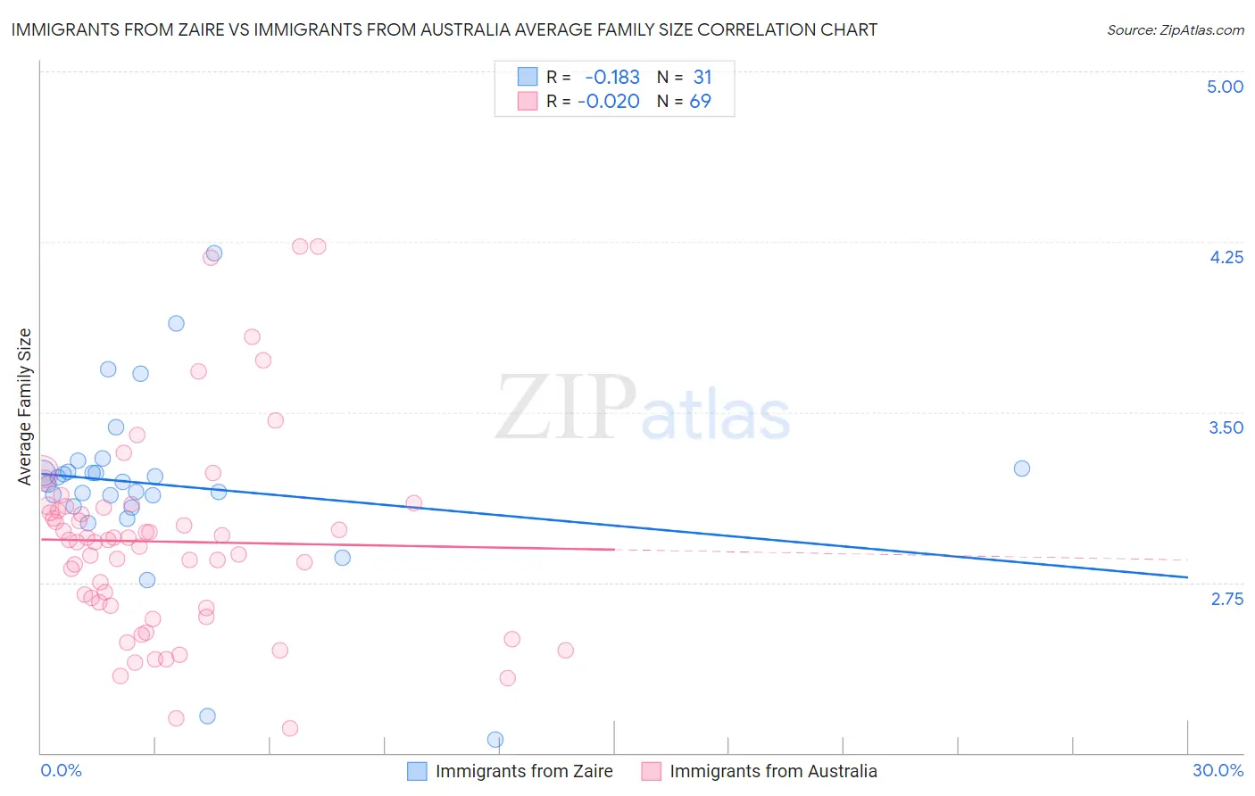 Immigrants from Zaire vs Immigrants from Australia Average Family Size