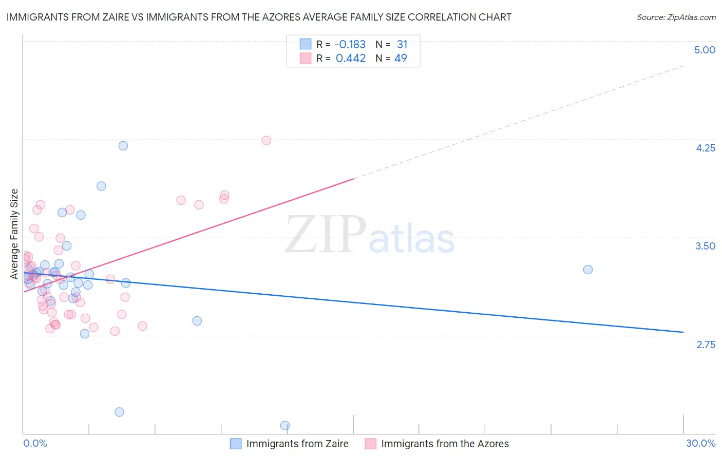 Immigrants from Zaire vs Immigrants from the Azores Average Family Size