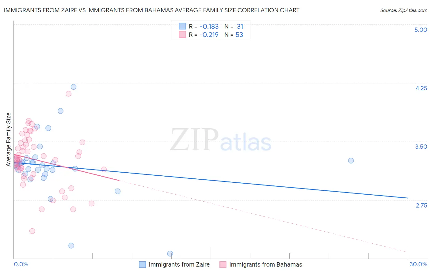 Immigrants from Zaire vs Immigrants from Bahamas Average Family Size
