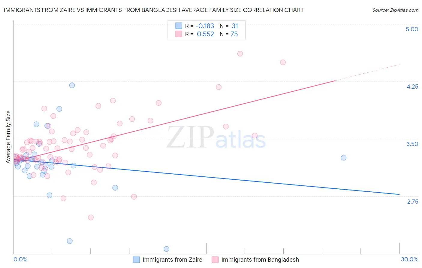 Immigrants from Zaire vs Immigrants from Bangladesh Average Family Size