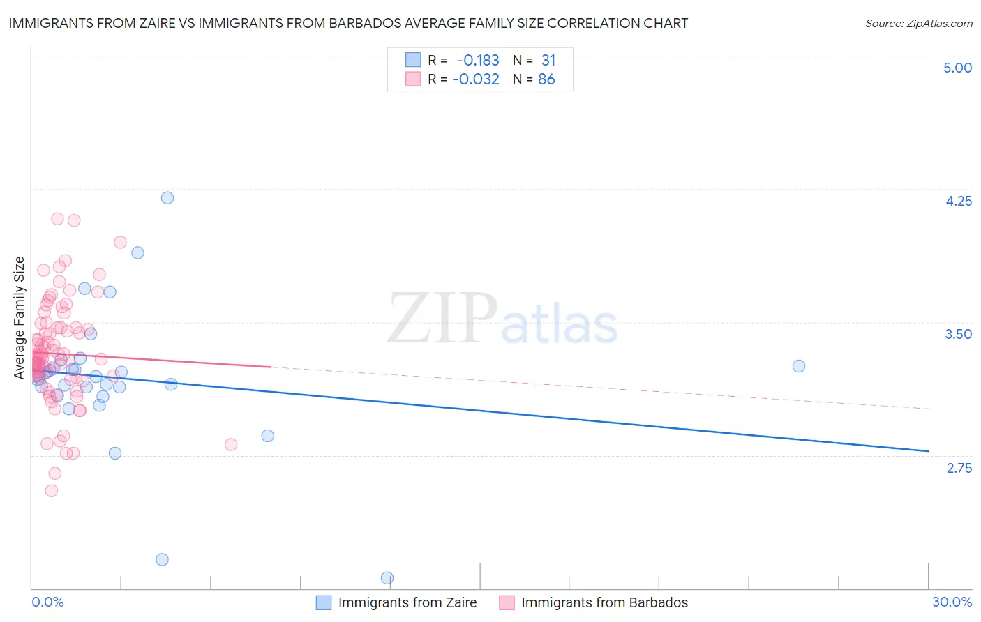 Immigrants from Zaire vs Immigrants from Barbados Average Family Size