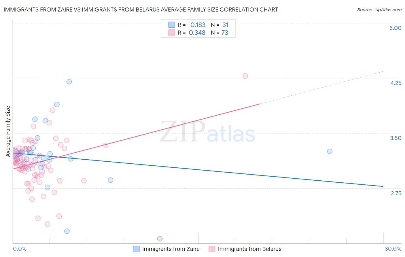 Immigrants from Zaire vs Immigrants from Belarus Average Family Size