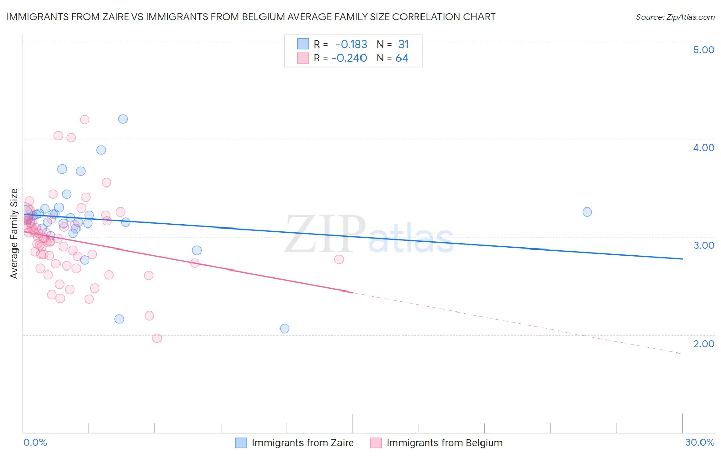 Immigrants from Zaire vs Immigrants from Belgium Average Family Size