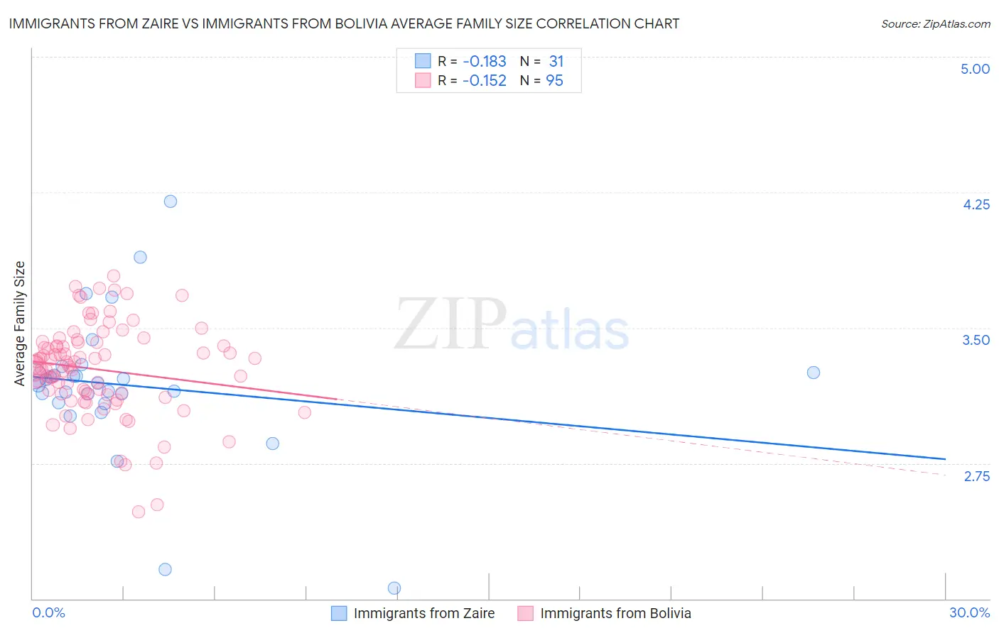 Immigrants from Zaire vs Immigrants from Bolivia Average Family Size