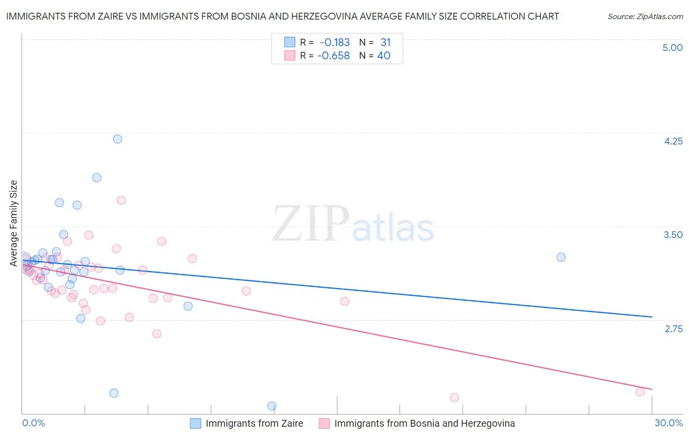 Immigrants from Zaire vs Immigrants from Bosnia and Herzegovina Average Family Size
