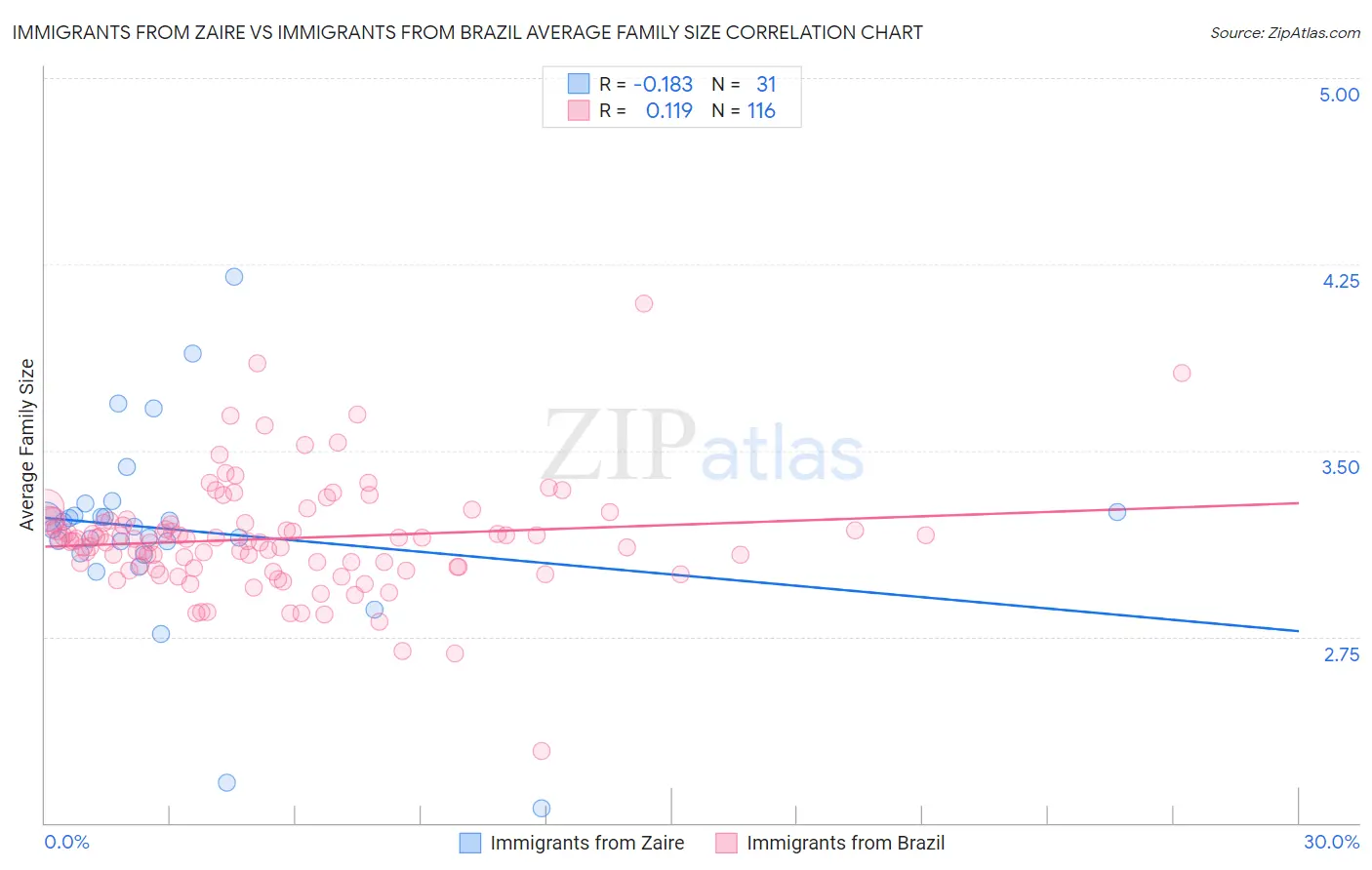 Immigrants from Zaire vs Immigrants from Brazil Average Family Size
