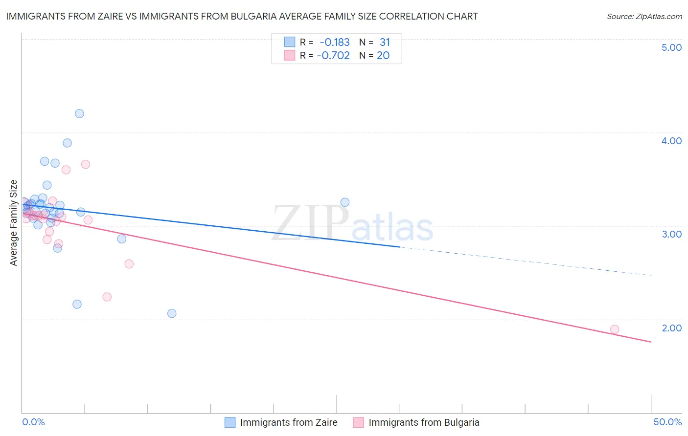 Immigrants from Zaire vs Immigrants from Bulgaria Average Family Size