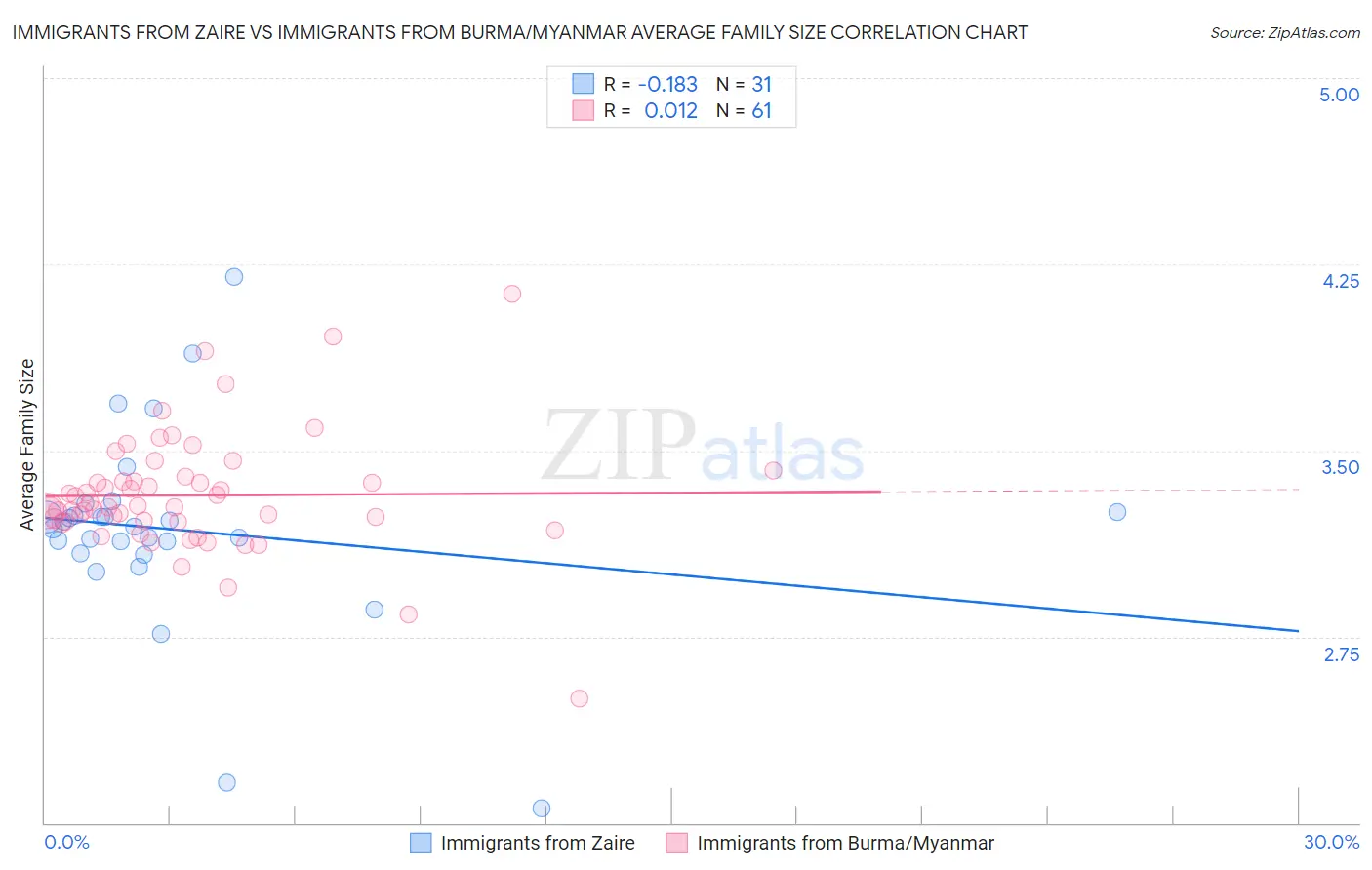 Immigrants from Zaire vs Immigrants from Burma/Myanmar Average Family Size