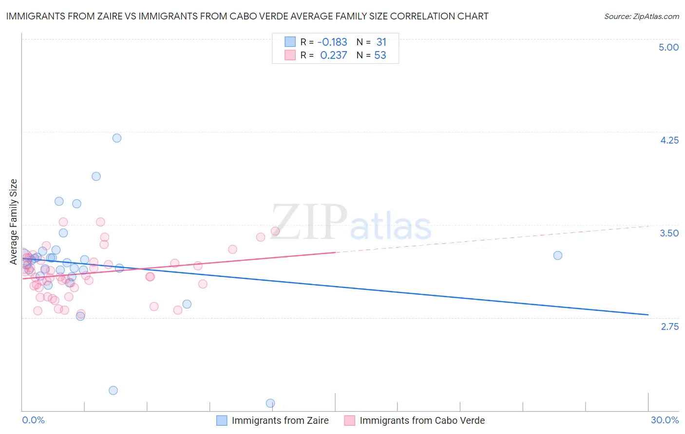 Immigrants from Zaire vs Immigrants from Cabo Verde Average Family Size