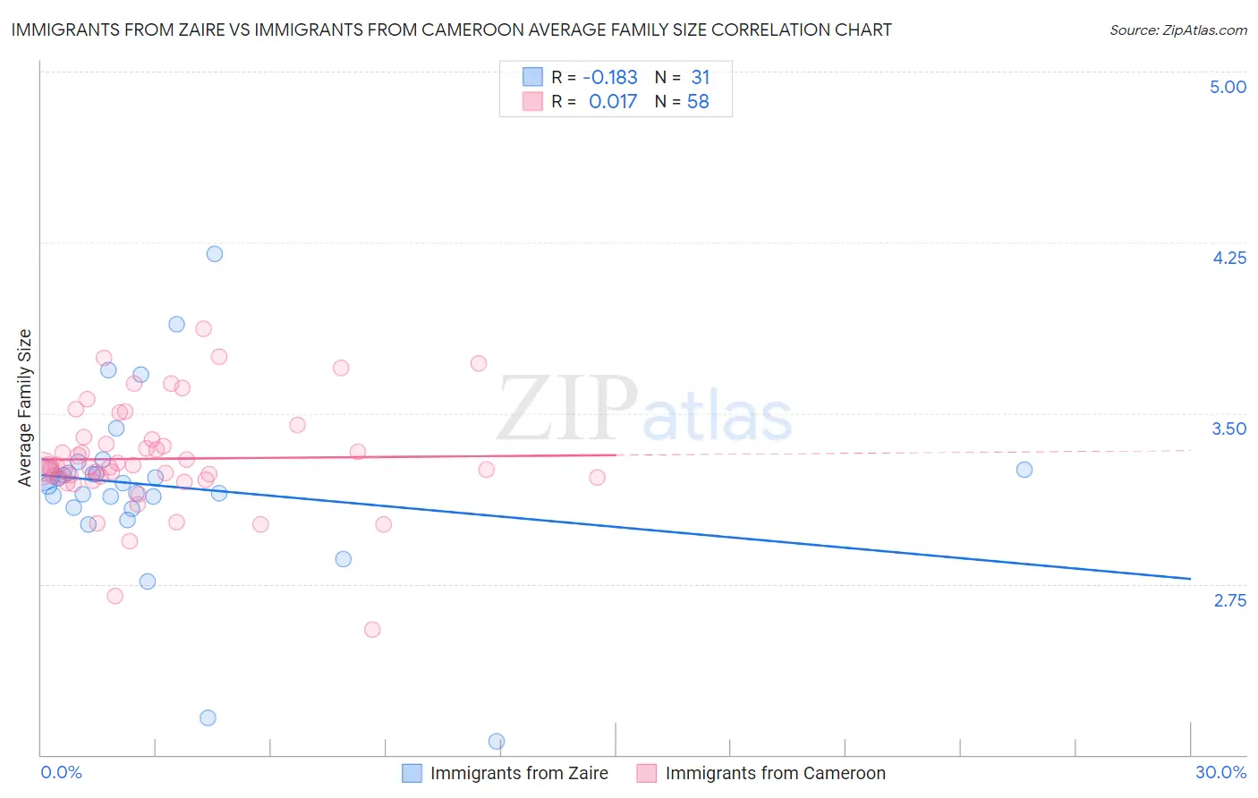 Immigrants from Zaire vs Immigrants from Cameroon Average Family Size