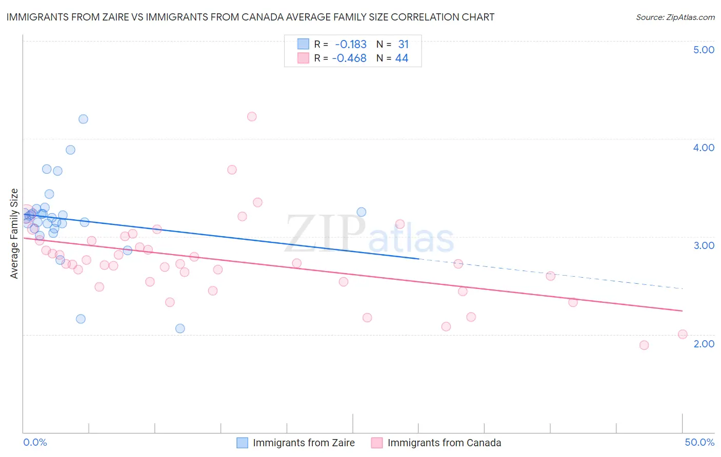 Immigrants from Zaire vs Immigrants from Canada Average Family Size