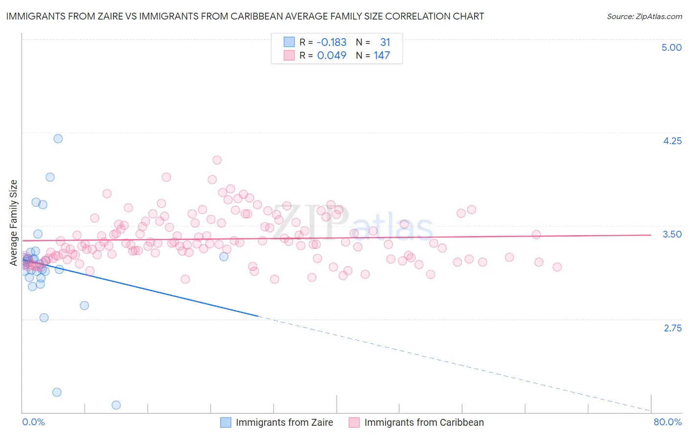 Immigrants from Zaire vs Immigrants from Caribbean Average Family Size