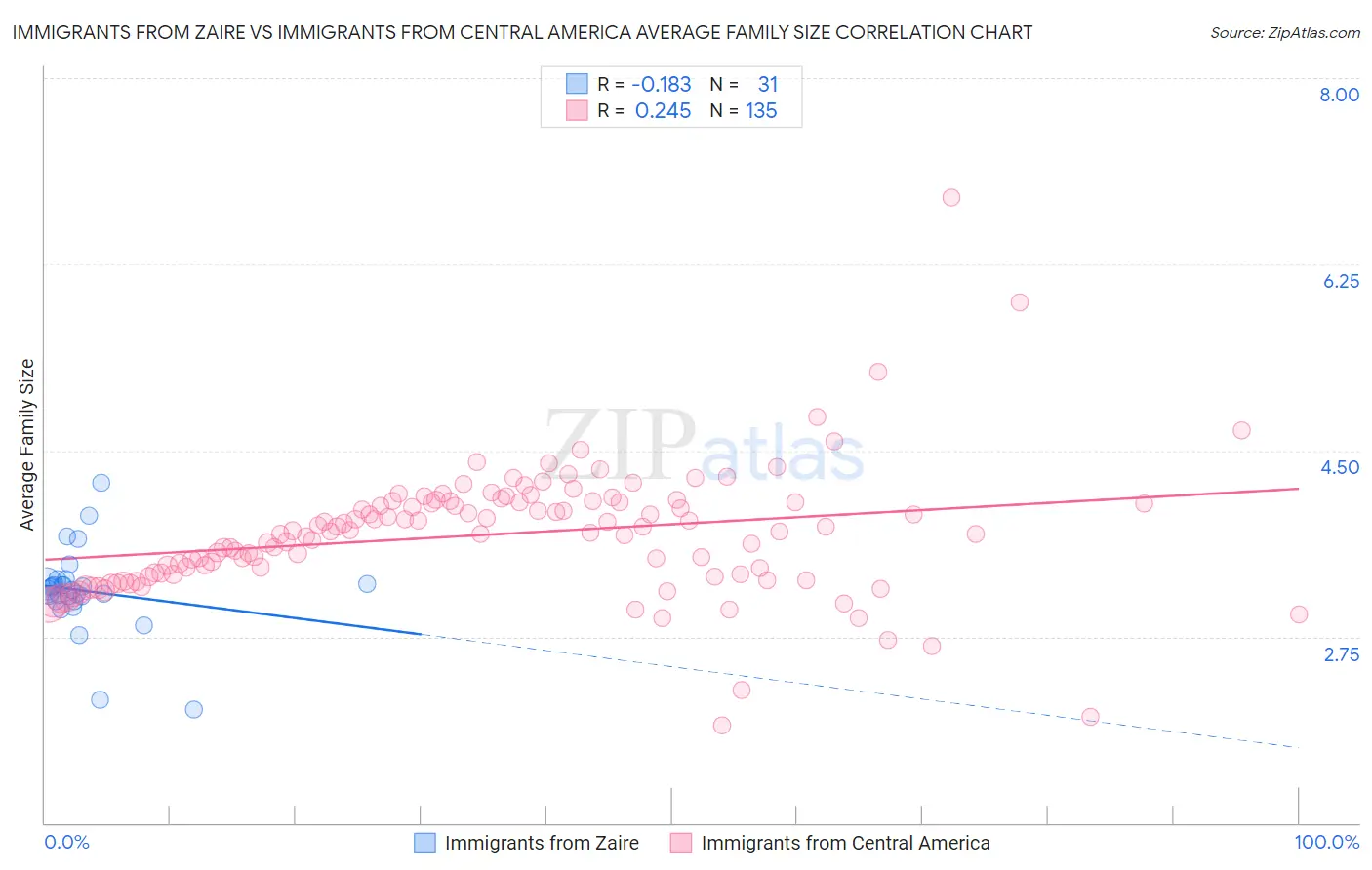 Immigrants from Zaire vs Immigrants from Central America Average Family Size