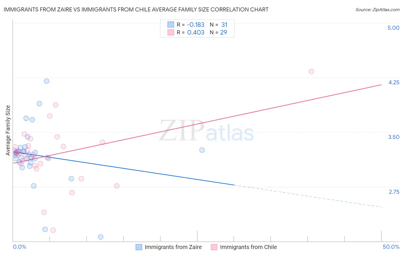 Immigrants from Zaire vs Immigrants from Chile Average Family Size
