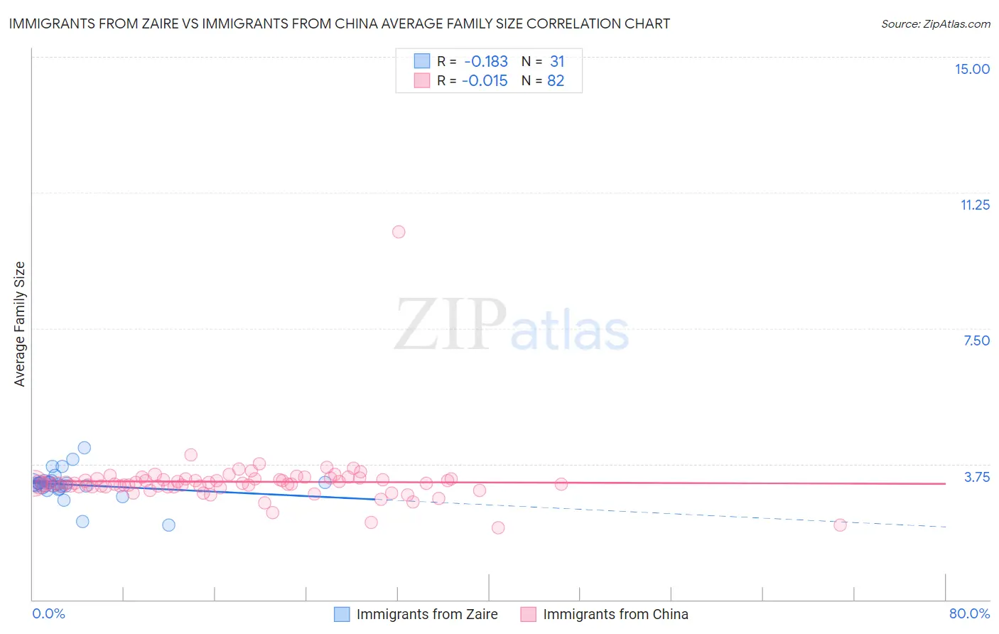 Immigrants from Zaire vs Immigrants from China Average Family Size