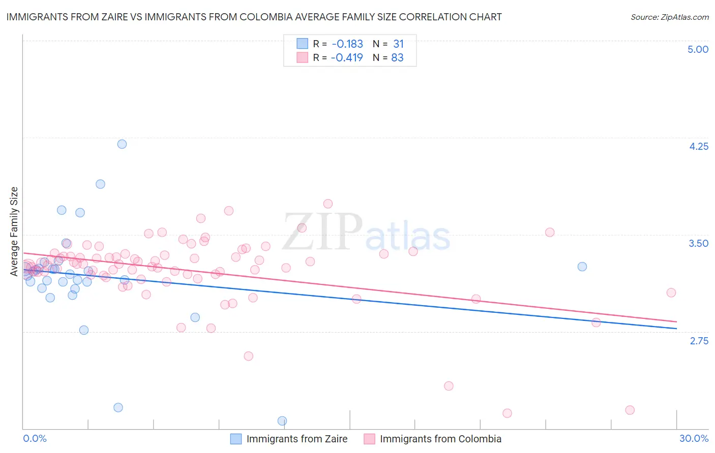 Immigrants from Zaire vs Immigrants from Colombia Average Family Size